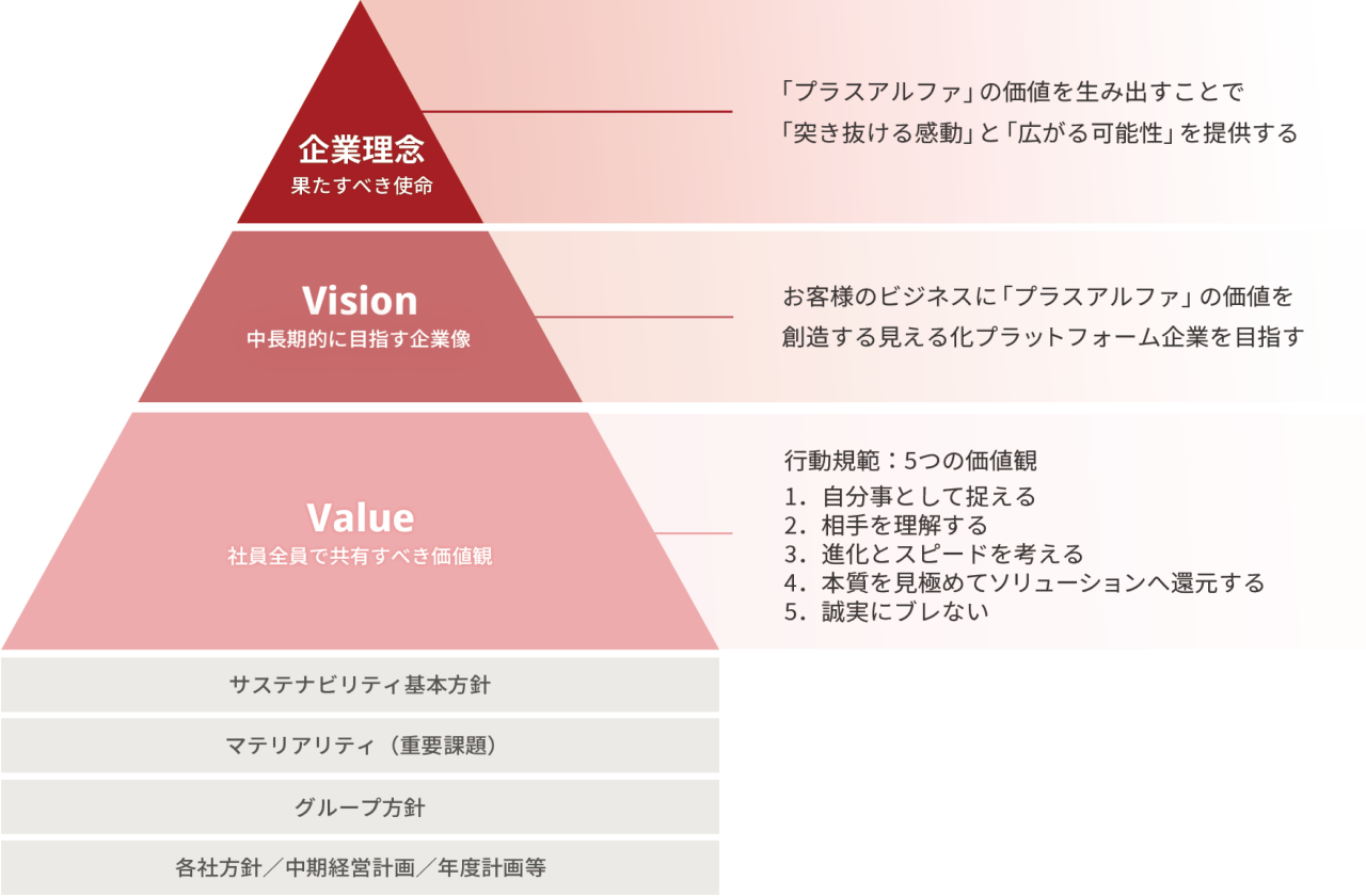 プラスアルファ・コンサルティングの持続可能な社会への貢献図