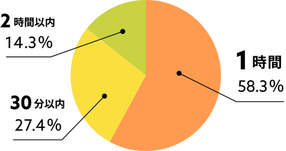 1時間58.3% 30分以内27.4% 2時間以内14.3%