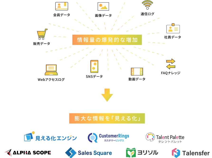 情報量の爆発的な増加→莫大な情報の「見える化」→+αの価値を創造する