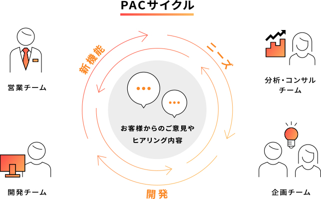 PACサイクル